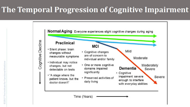 Temporal Progression of Cognitive Impairment